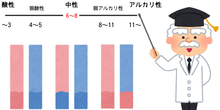 酸性・中性・アルカリ性とは？